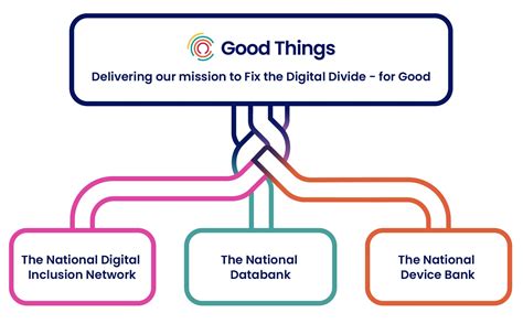Good Things Foundation .